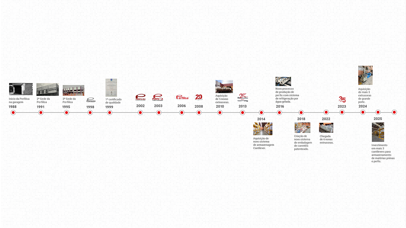Perfilisa Timeline
